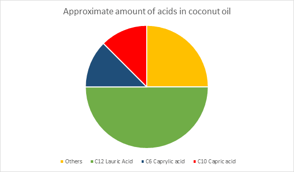 Composition of coconut oil in terms of fatty acids