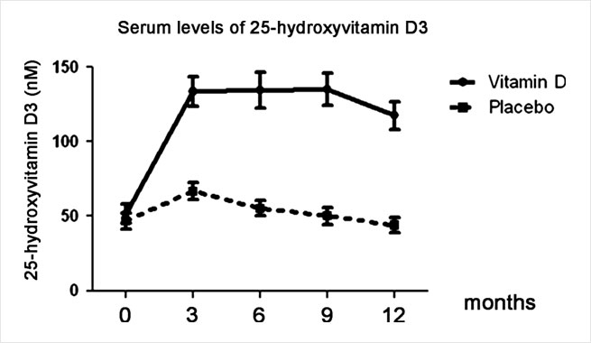 Chart: Vitamin D3 supplementation in patients with frequent respiratory tract infections: a randomised and double-blind intervention study. Bergman P, Norlin AC, Hansen S, Rekha RS, Agerberth B, Björkhem-Bergman L, Ekström L, Lindh JD, Andersson J. BMJ Open. 2012 Dec 13;2(6). pii: e001663. doi: 10.1136/bmjopen-2012-001663