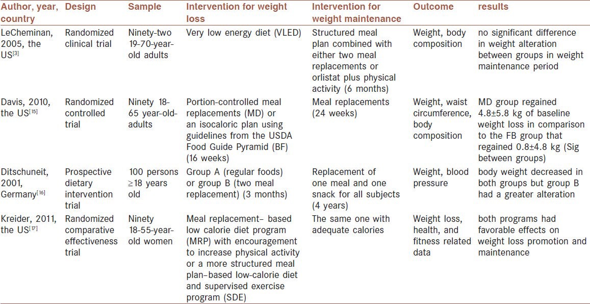 Meal replacement and weight maintenance. Source: https://www.ncbi.nlm.nih.gov/pmc/articles/PMC4061651/