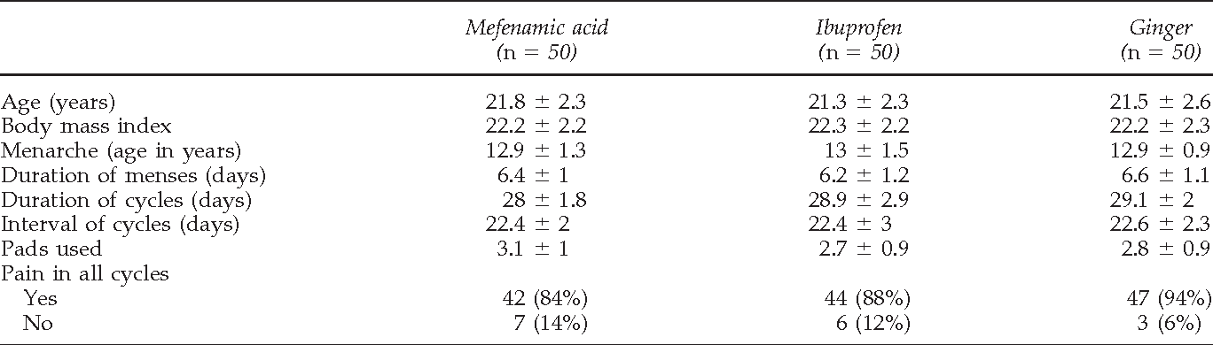 Results of mentioned study, regarding effectivness of Ginger, Ibuprofen and Mefenamic Acid (Source: https://www.ncbi.nlm.nih.gov/pubmed/19216660)