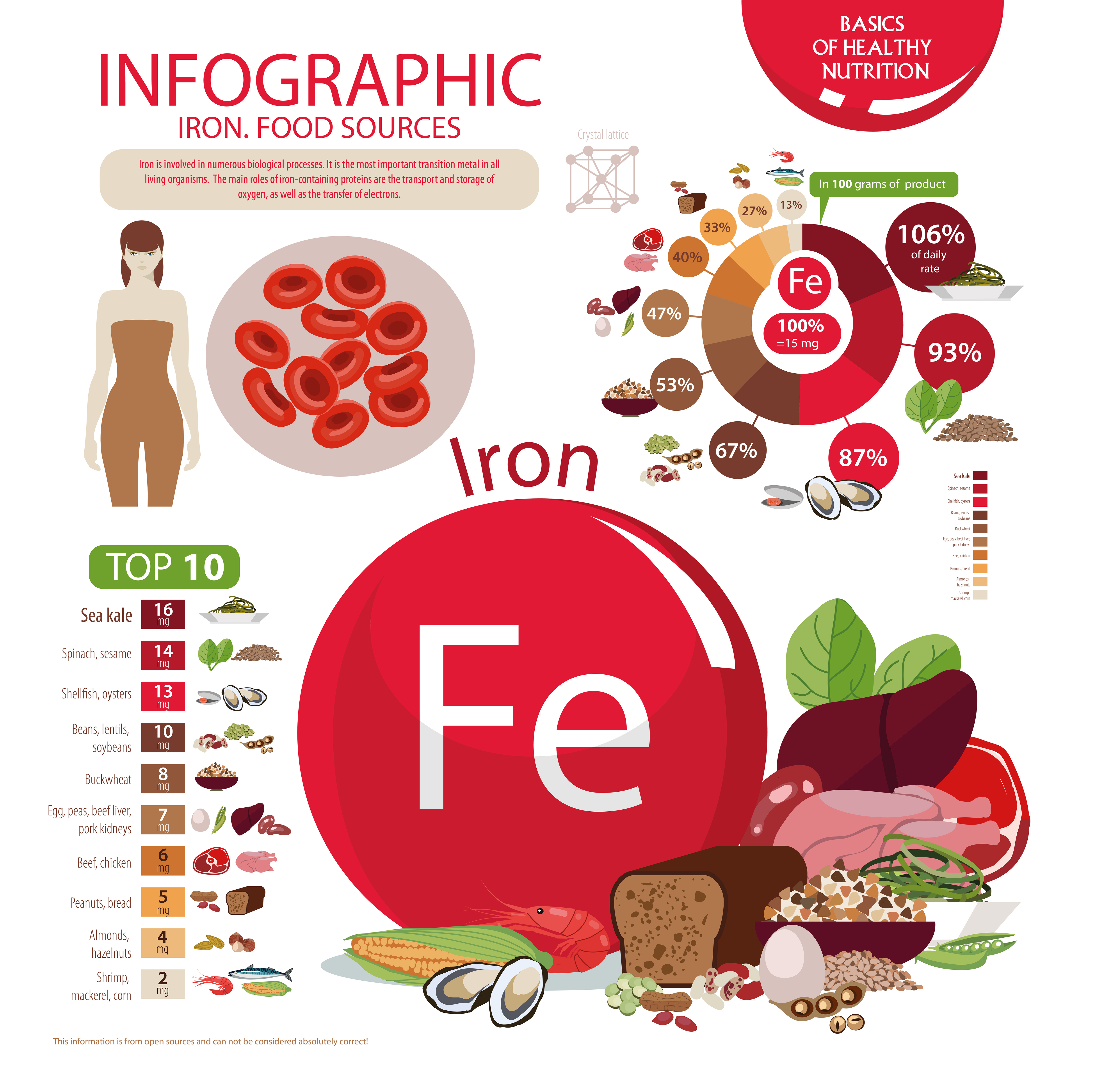 Basic information about iron. Benefits, dosages and sources - infographic