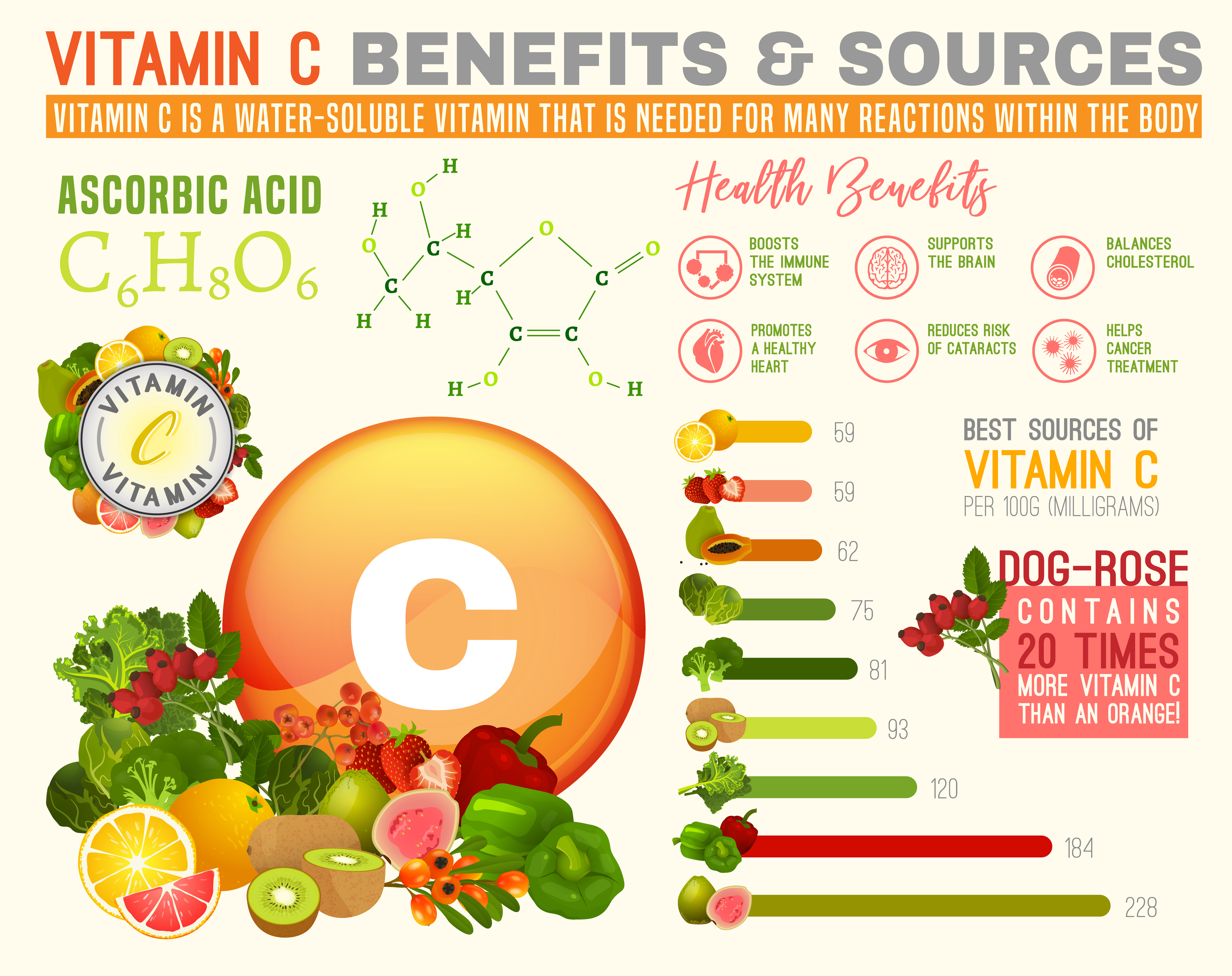 Vitamin C - benefits and sources