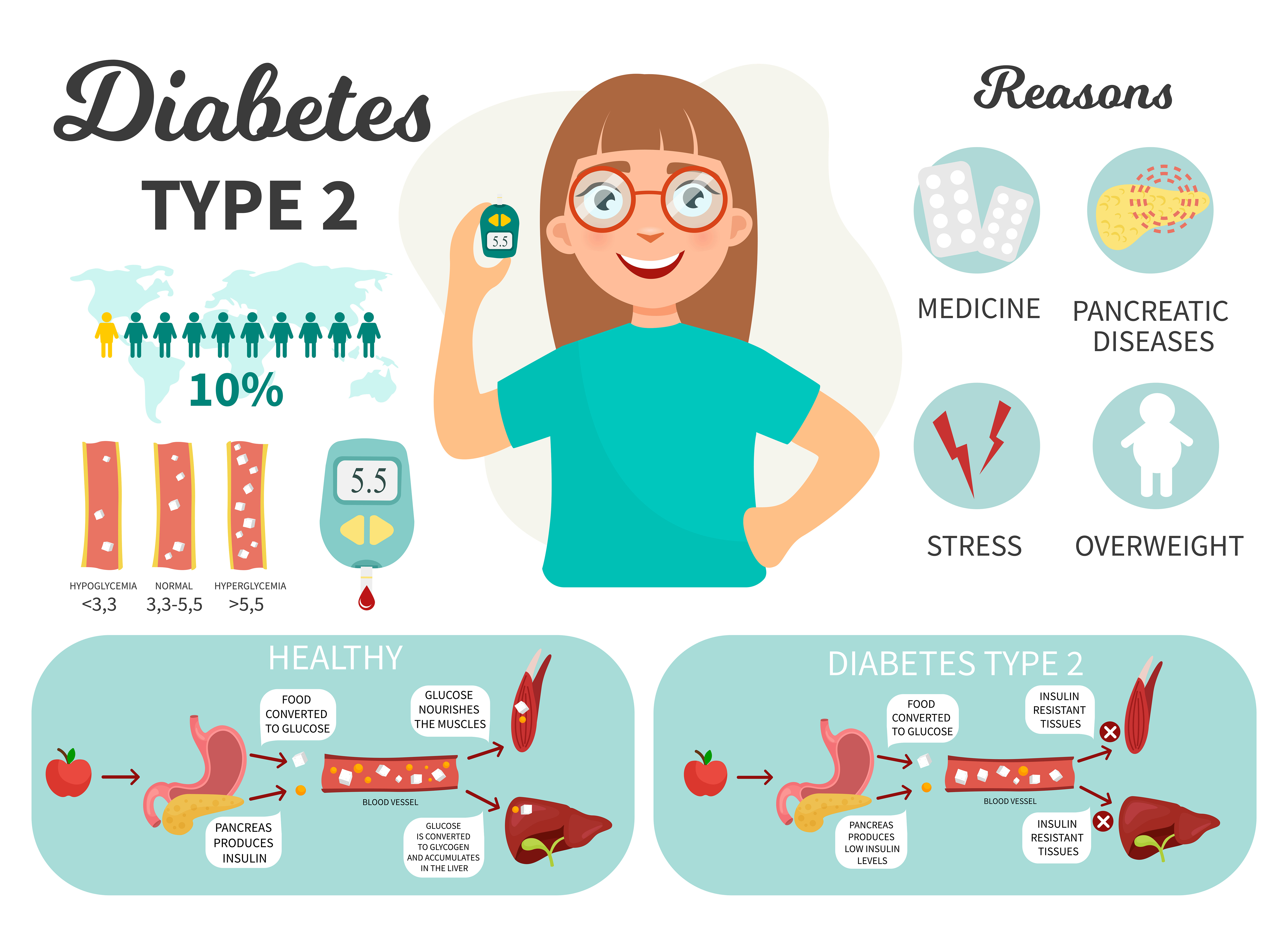 Basic information about diabetes - infographic