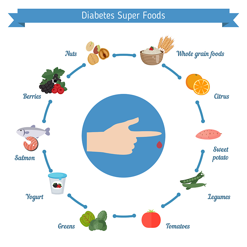 We are giving some examples for diabetic superfoods, which should be the basis of post-workout meal