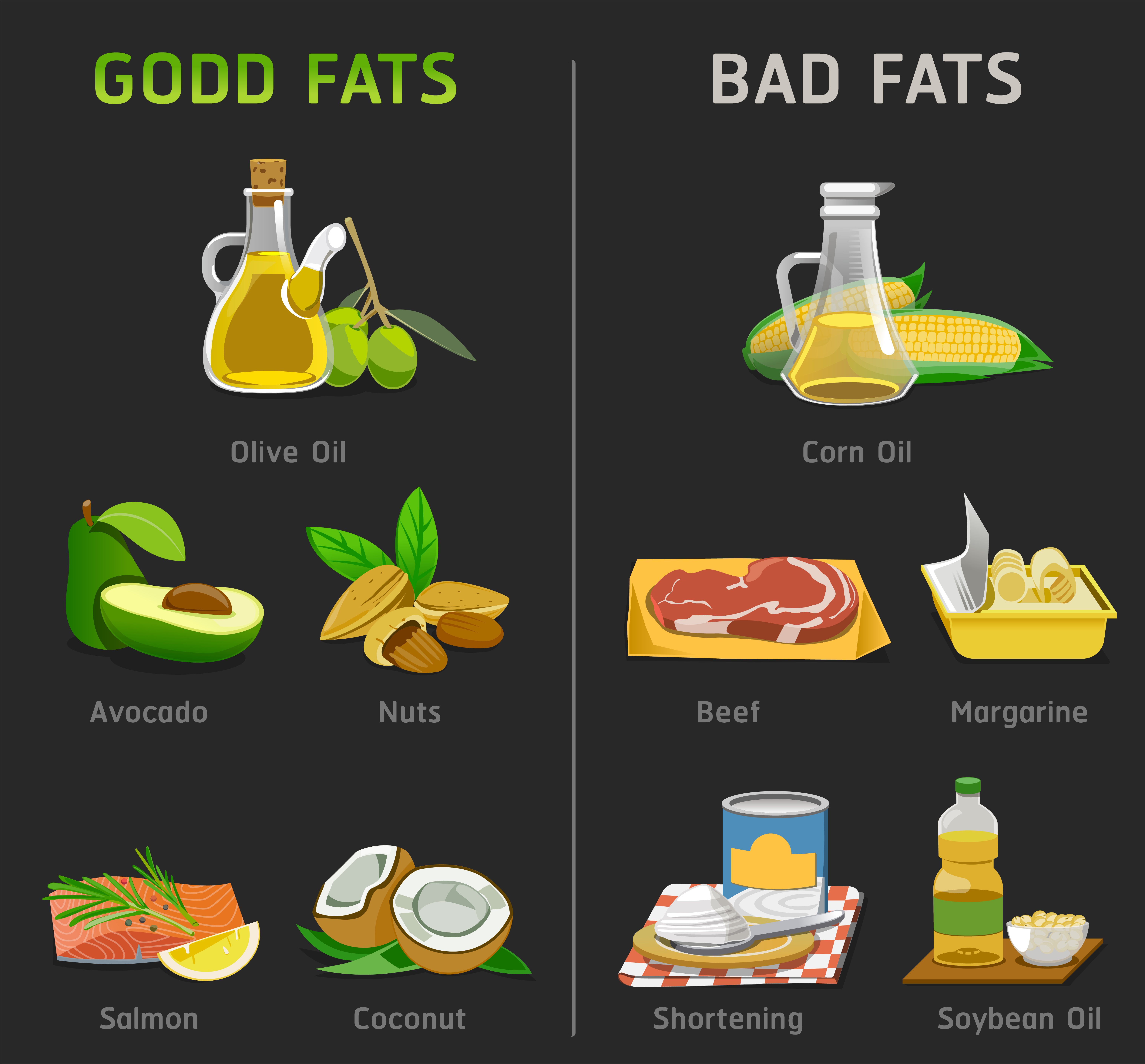We can group fats in two groups: Good Fats, mainly from vegetables, and Bad Fat - mainly saturated, animal fats