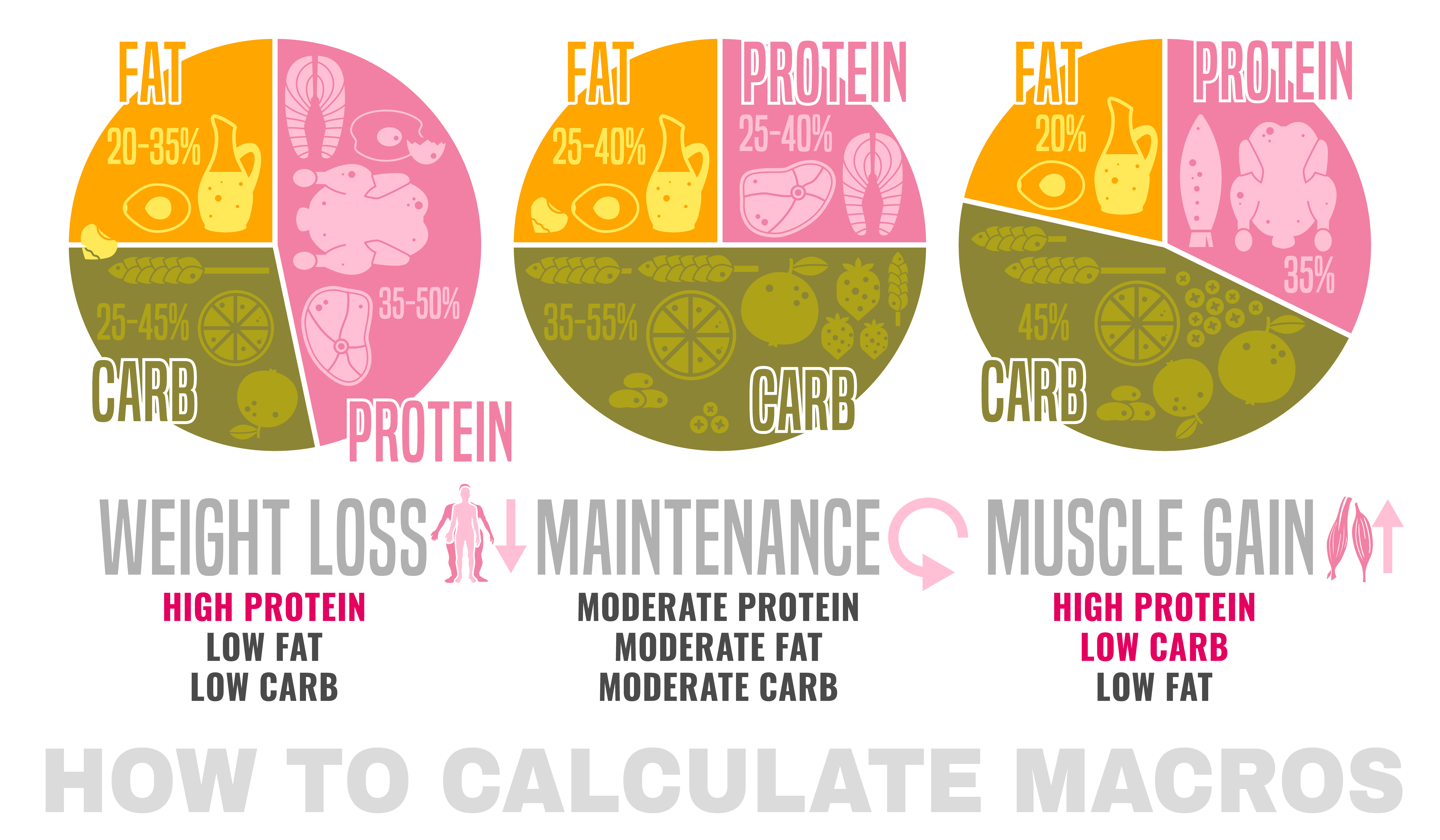 Typical macro set for different types of diets. Typically, we lower carbohydrates content in our diet if we want to lose weight, and we increase its content if we want to put on some muscles