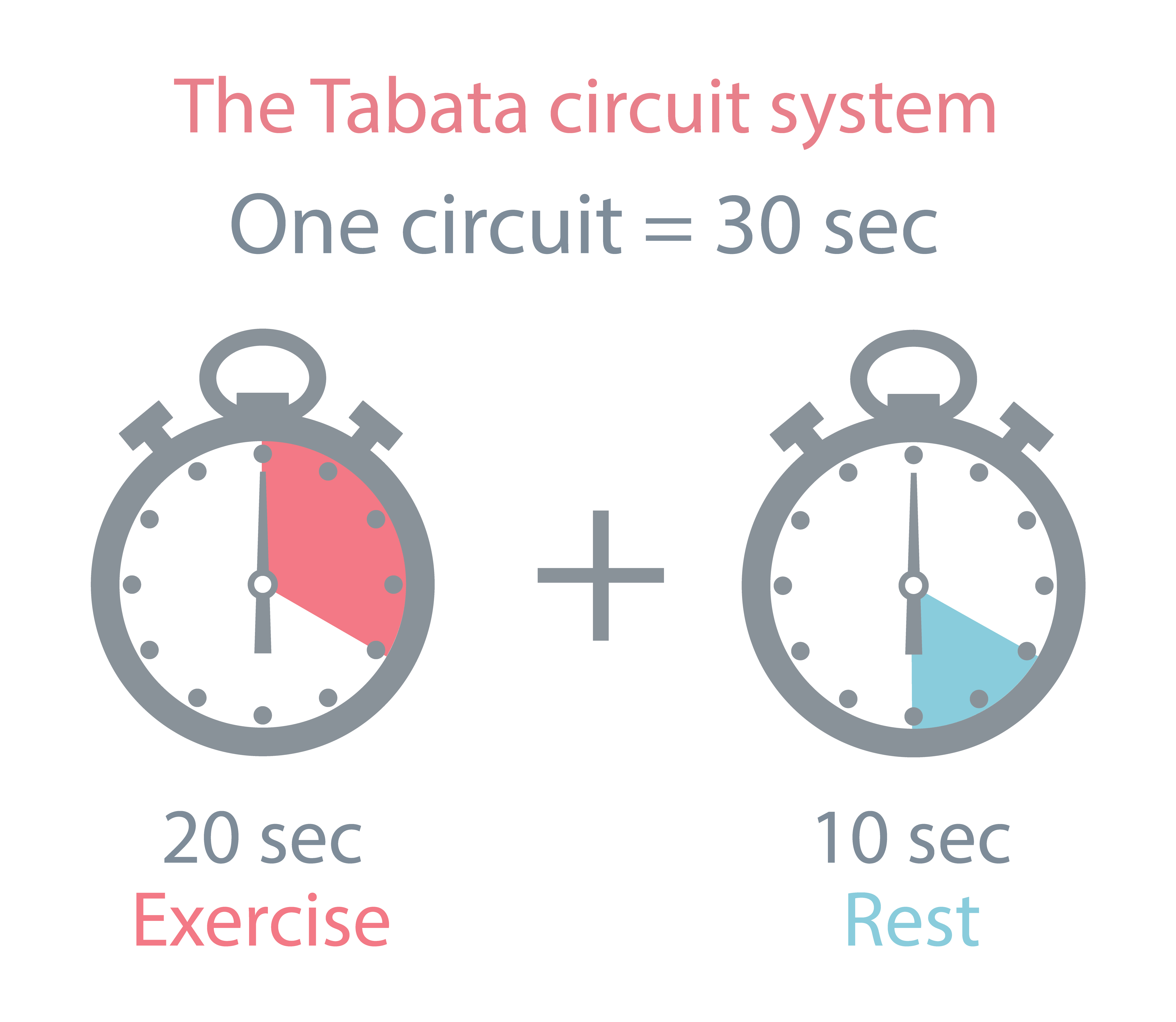 Try ANY kind of exercise in tabata tempo - you will know why it's called "4 minutes in hell"!