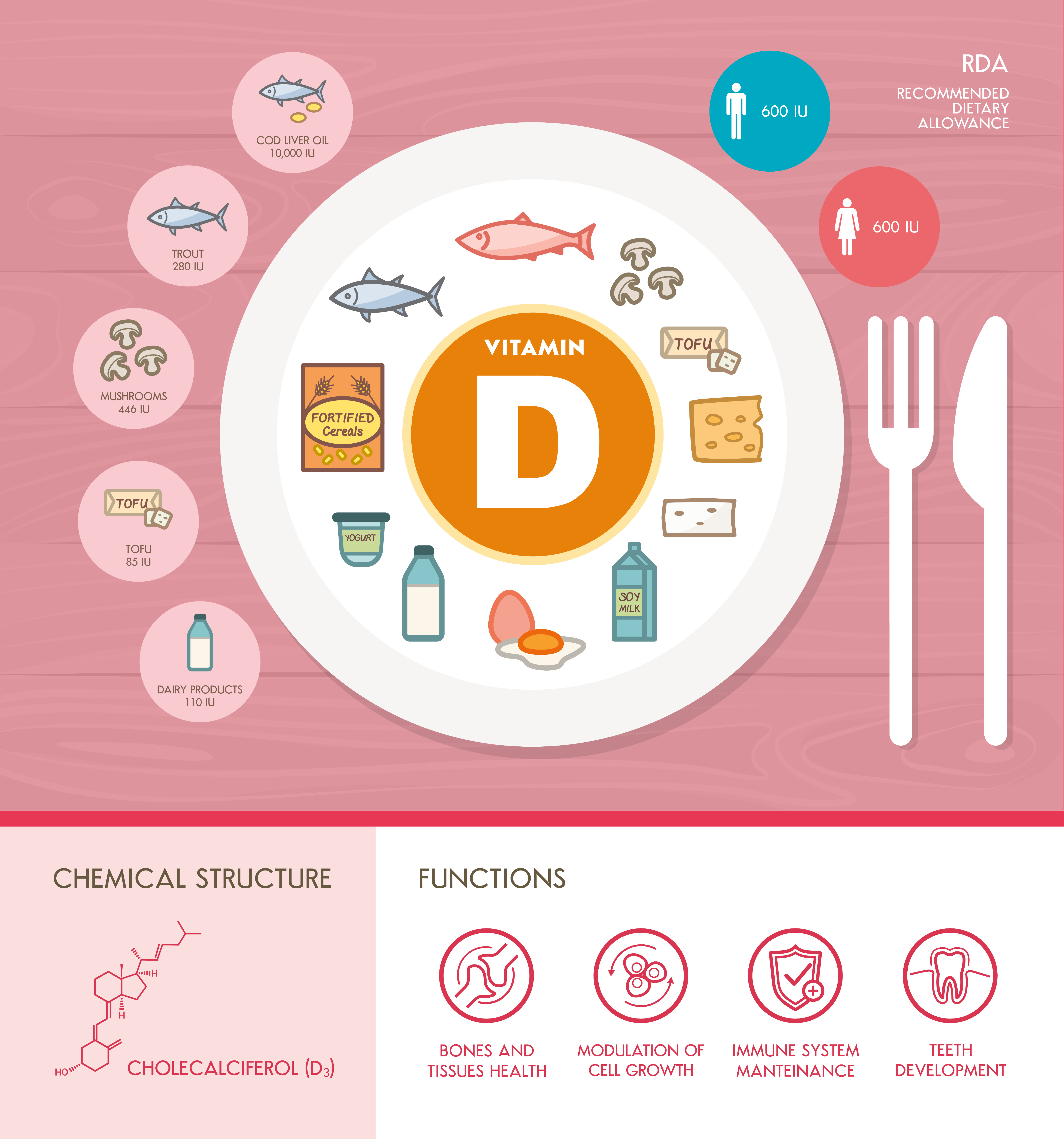 Vitamin D - sources, functions and RDA