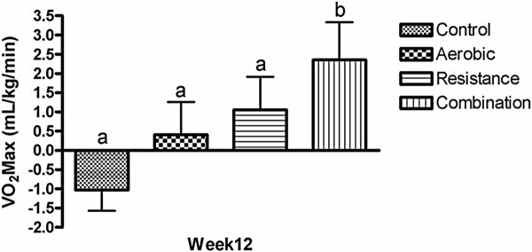 Comparison of changes from baseline between groups for cardio-respiratory fitness. Source: https://www.ncbi.nlm.nih.gov/pubmed/23006411