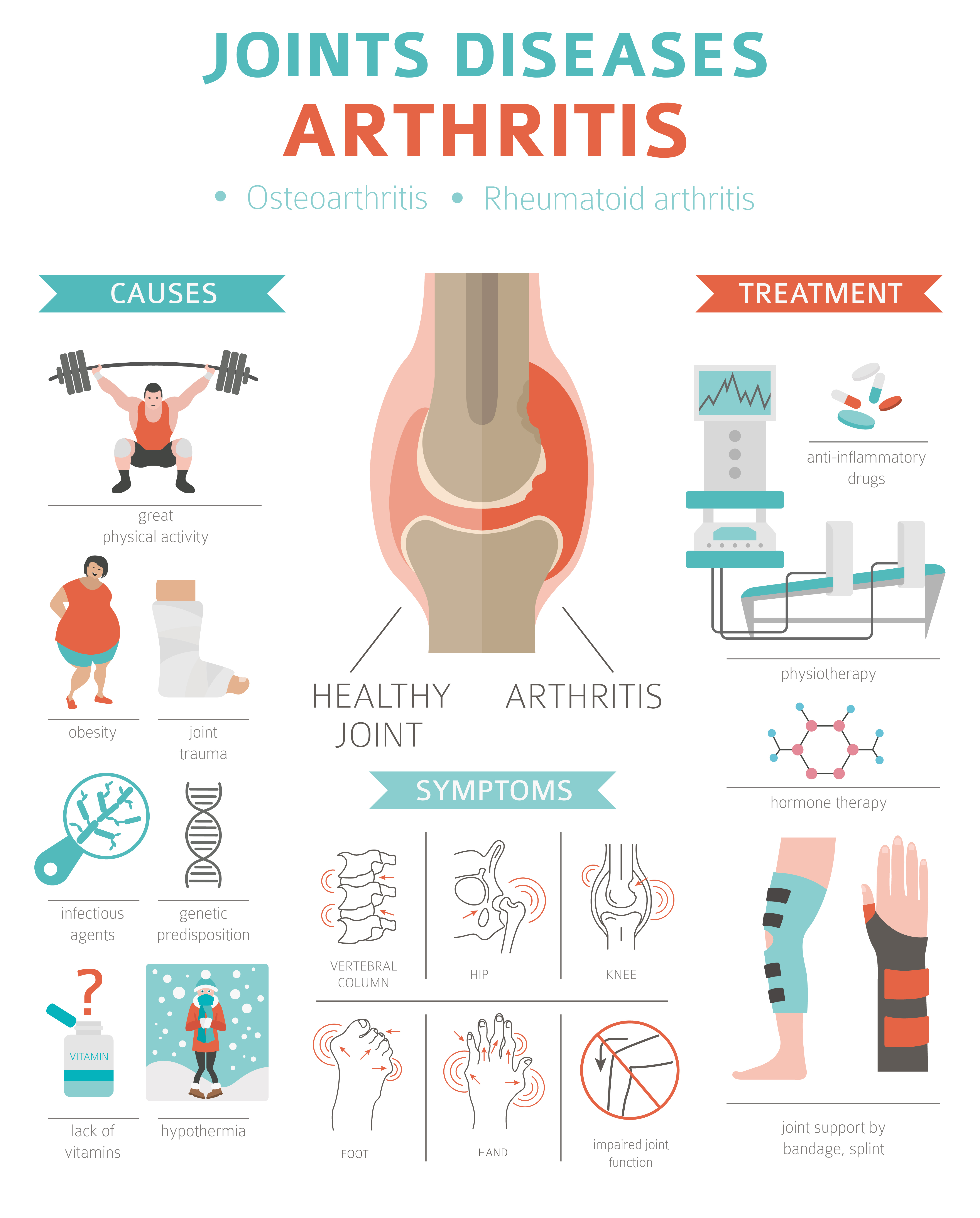 Arthritis causes and symptoms - infographic