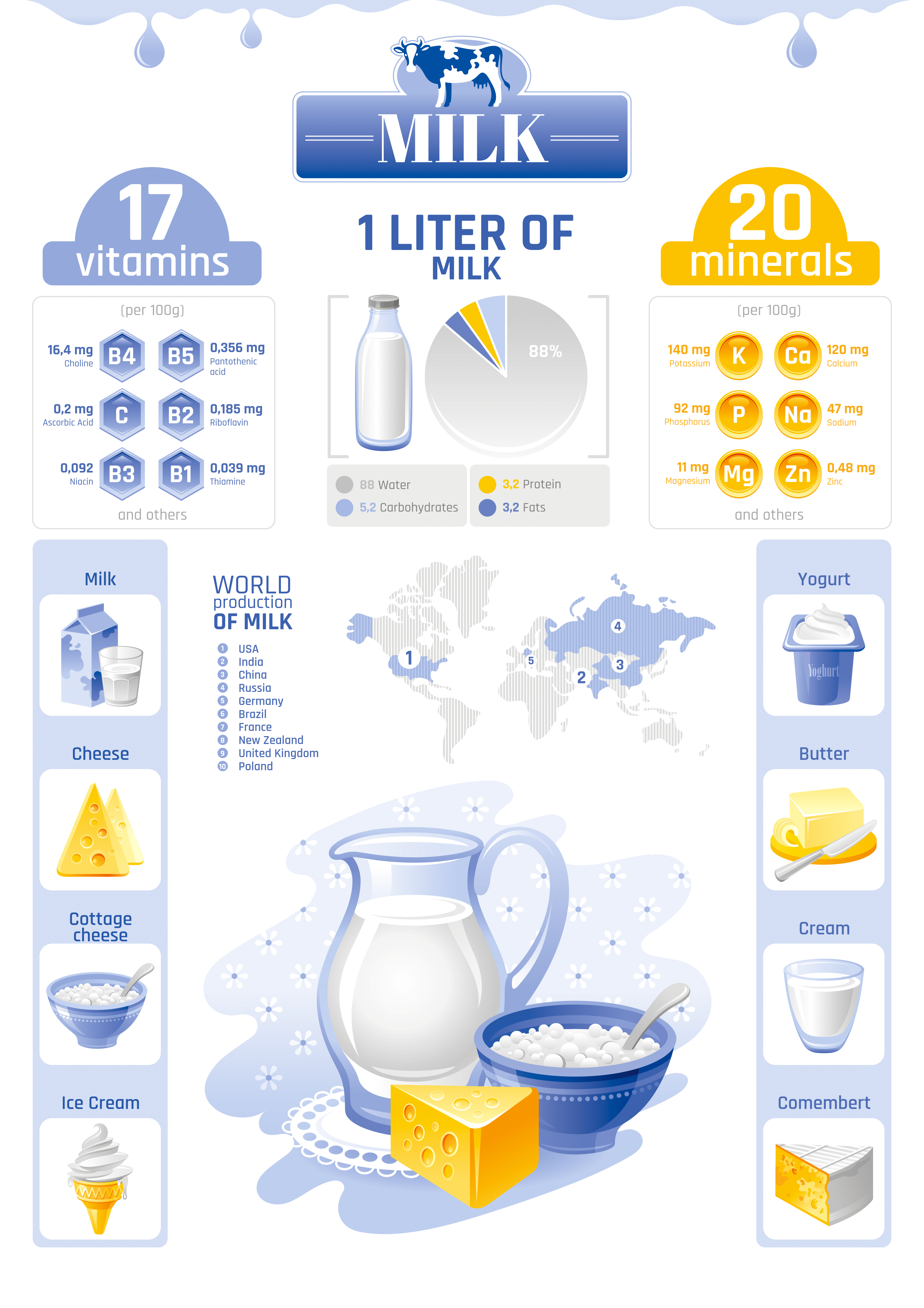 Milk isn't that bad actually... If you don't have any intolerance of milk ingredients!