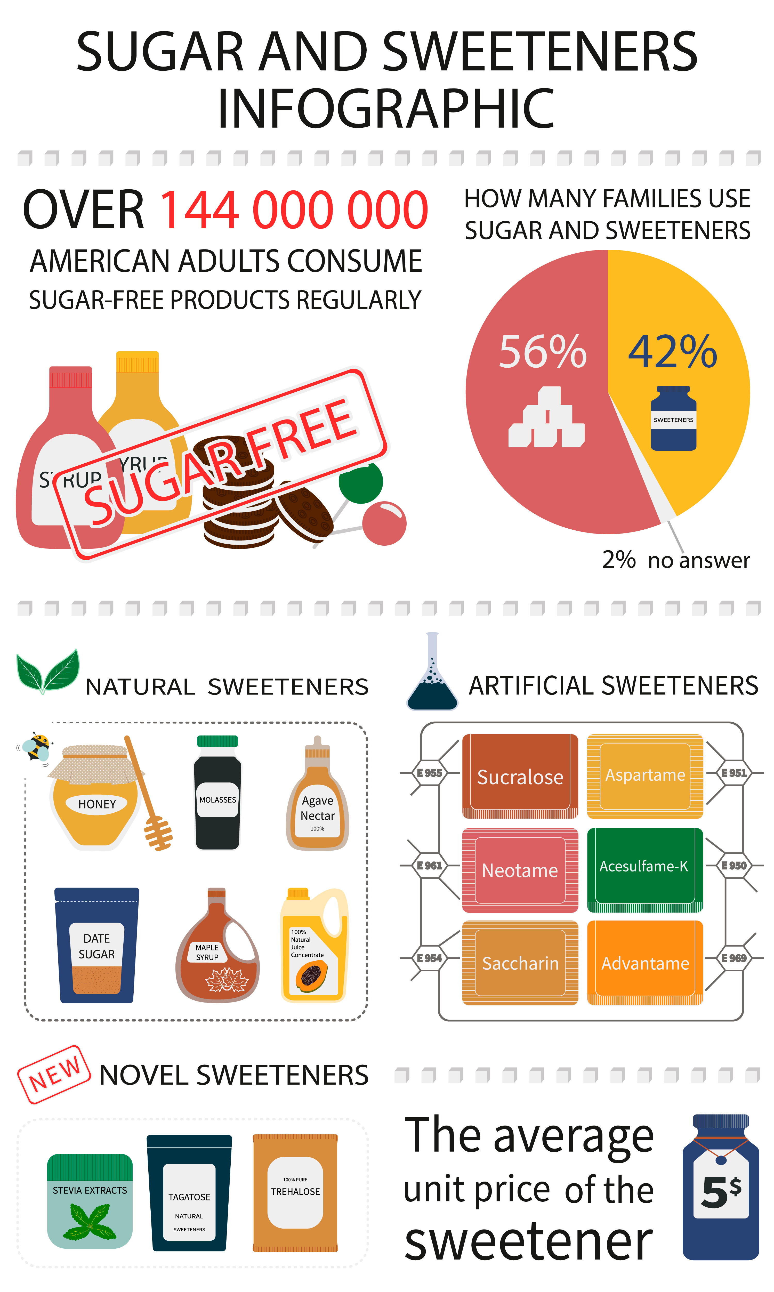 Sugar vs sweeteners. Is it worth checking sweeteners in time of sugar withdrawal