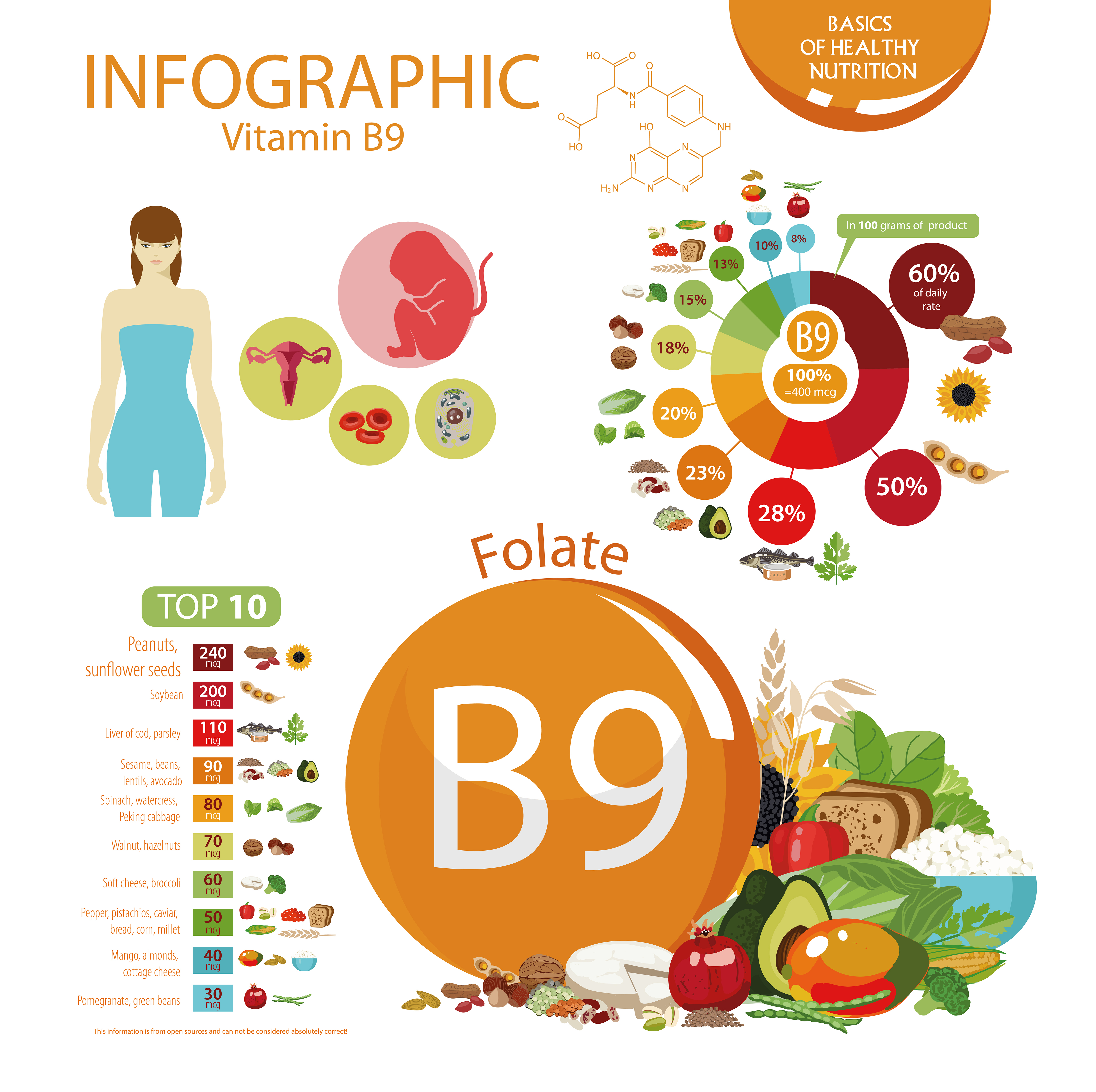 Vitamin B9 - actions, sources and RDA for folates