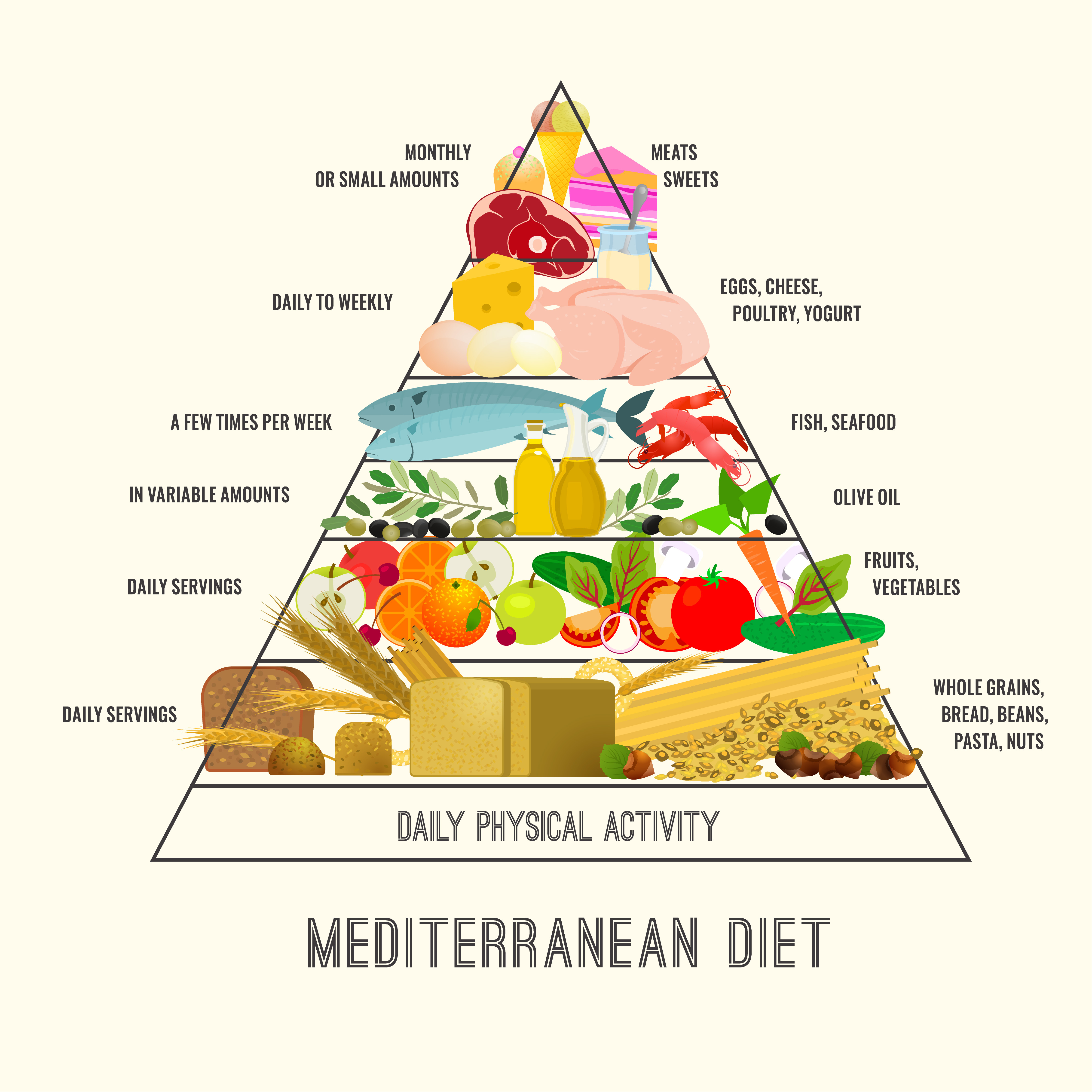 Mediterranean diet plan on food pyramid