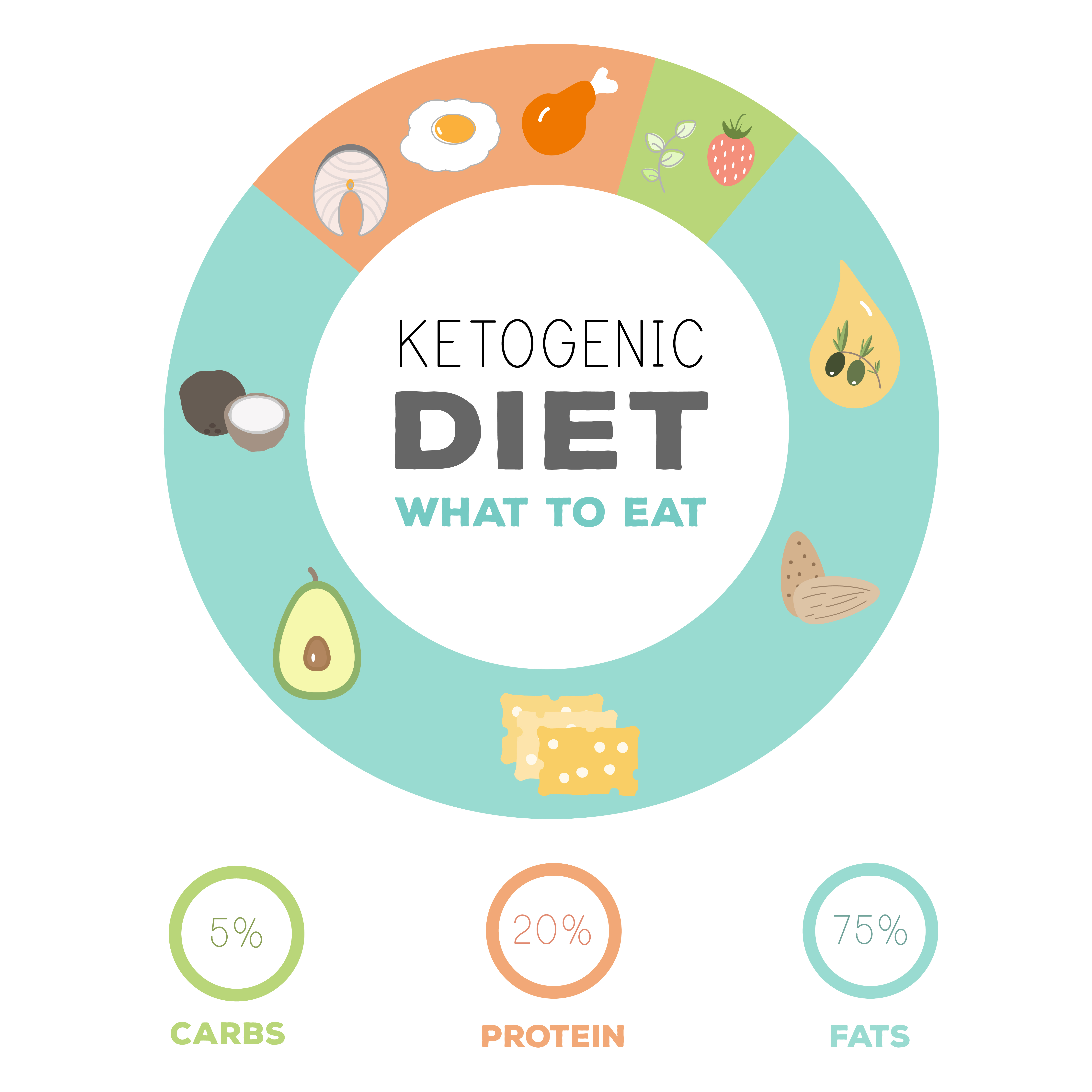 Protein-fat breakfast is typical idea of breakfast in keto diet. How does keto diet macronutrient distribution look like?