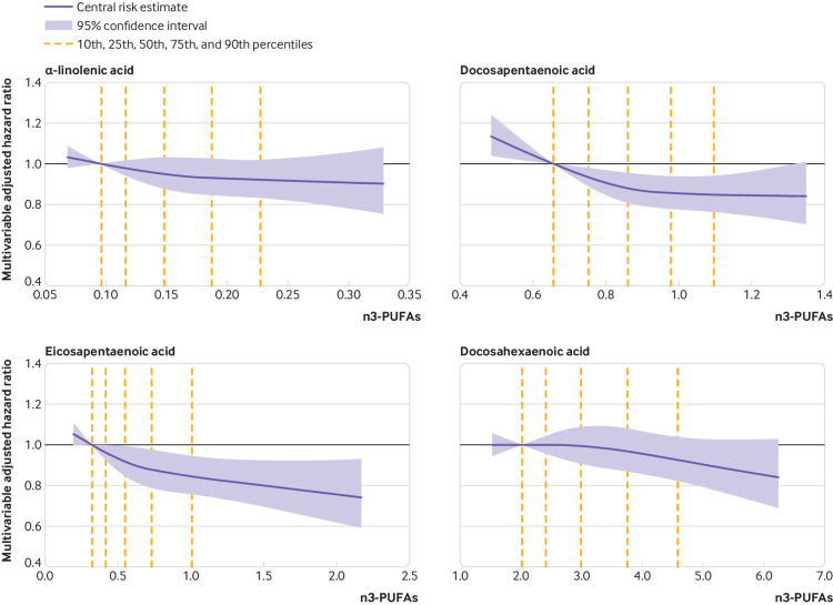 Multivariable-adjusted relationship of plasma phospholipid omega 3 polyunsaturated fatty acid (n3-PUFA) levels with risk of unsuccessful healthy ageing, evaluated using restricted cubic splines (Source: https://www.ncbi.nlm.nih.gov/pmc/articles/PMC6191654/figure/f1/)