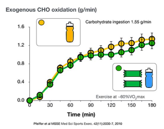 Carbohydrate drink vs carbohydrate bar and exogenous CHO oxidation