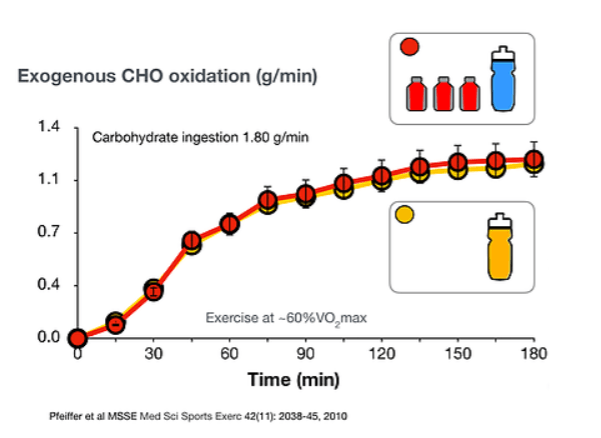 Carbohydrate drink vs carbohydrate gel and exogenous CHO oxidation