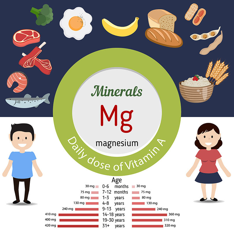 RDA of magnesium in different age and sex ranges