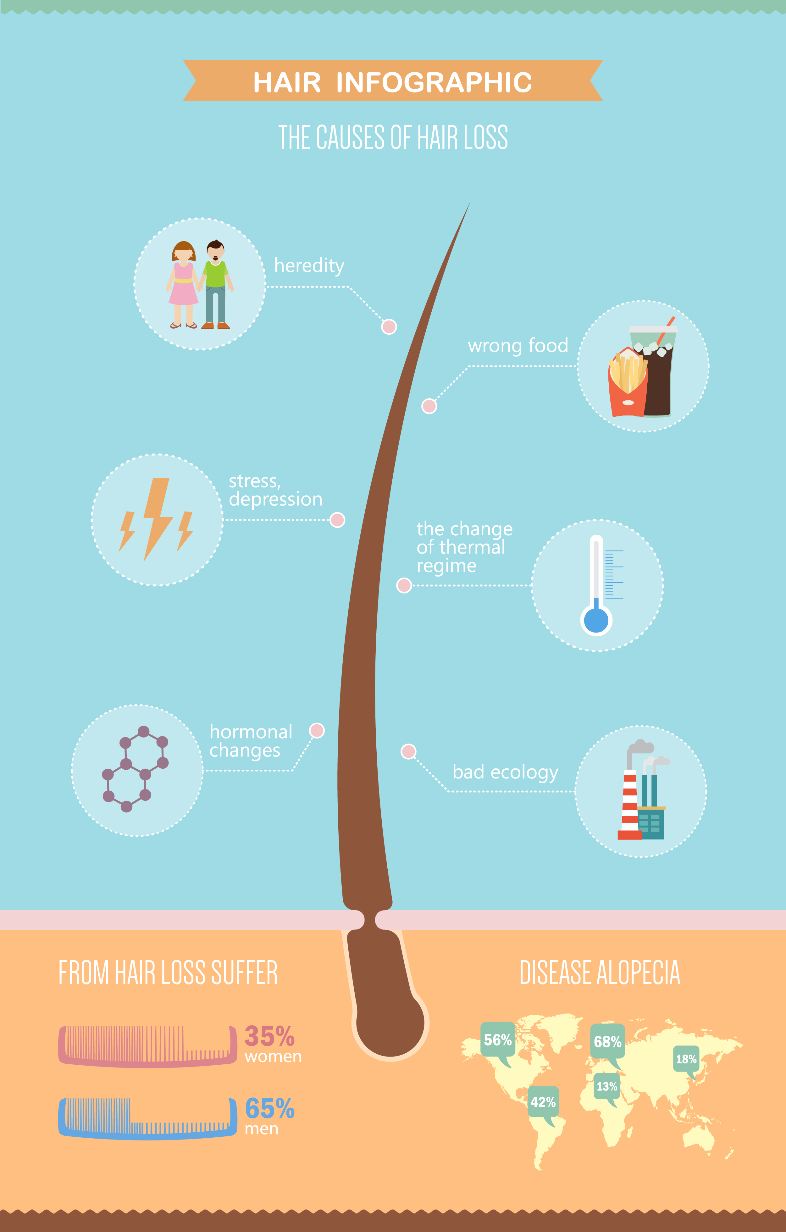 Main causes of hair loss across the world