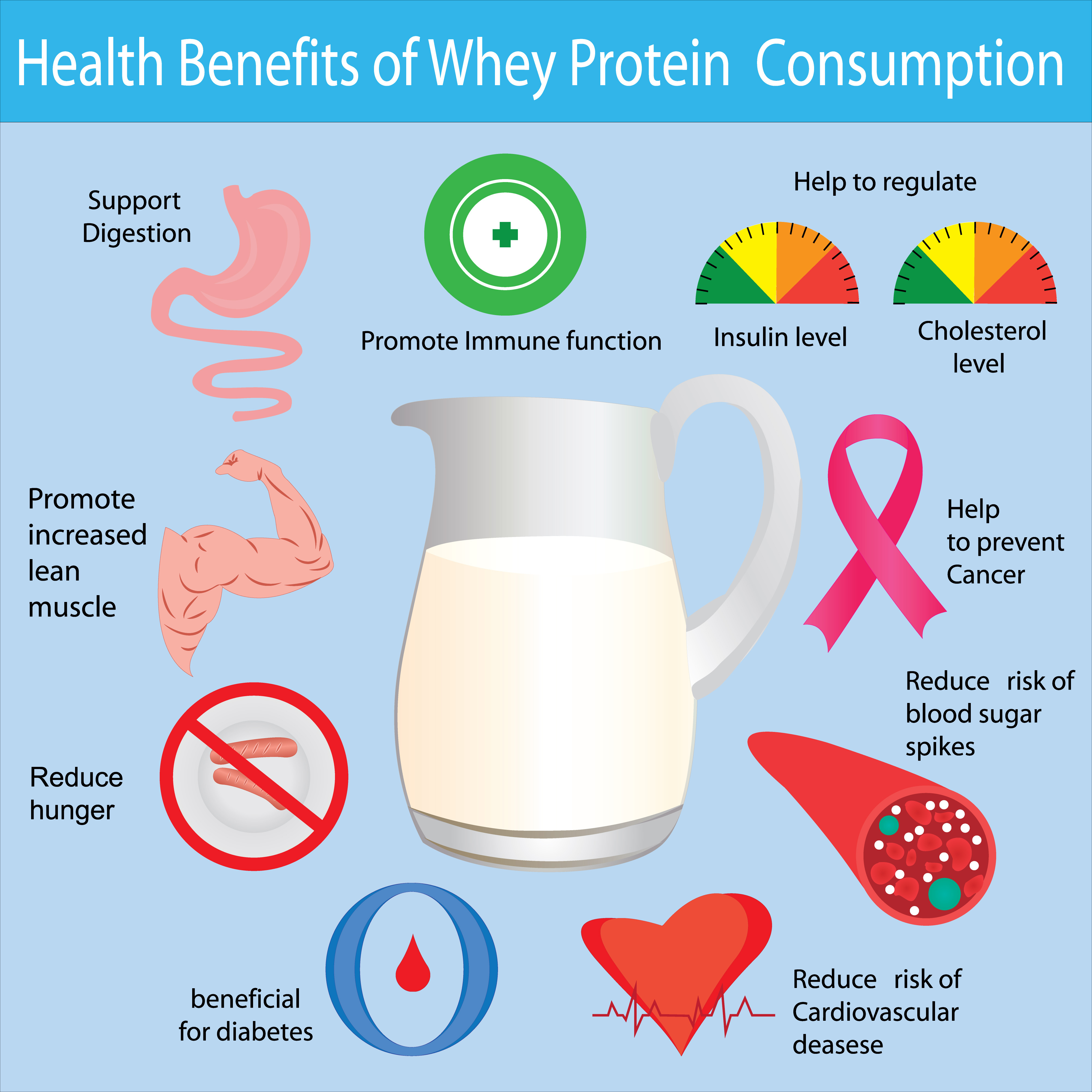 The most important benefits of whey proteins