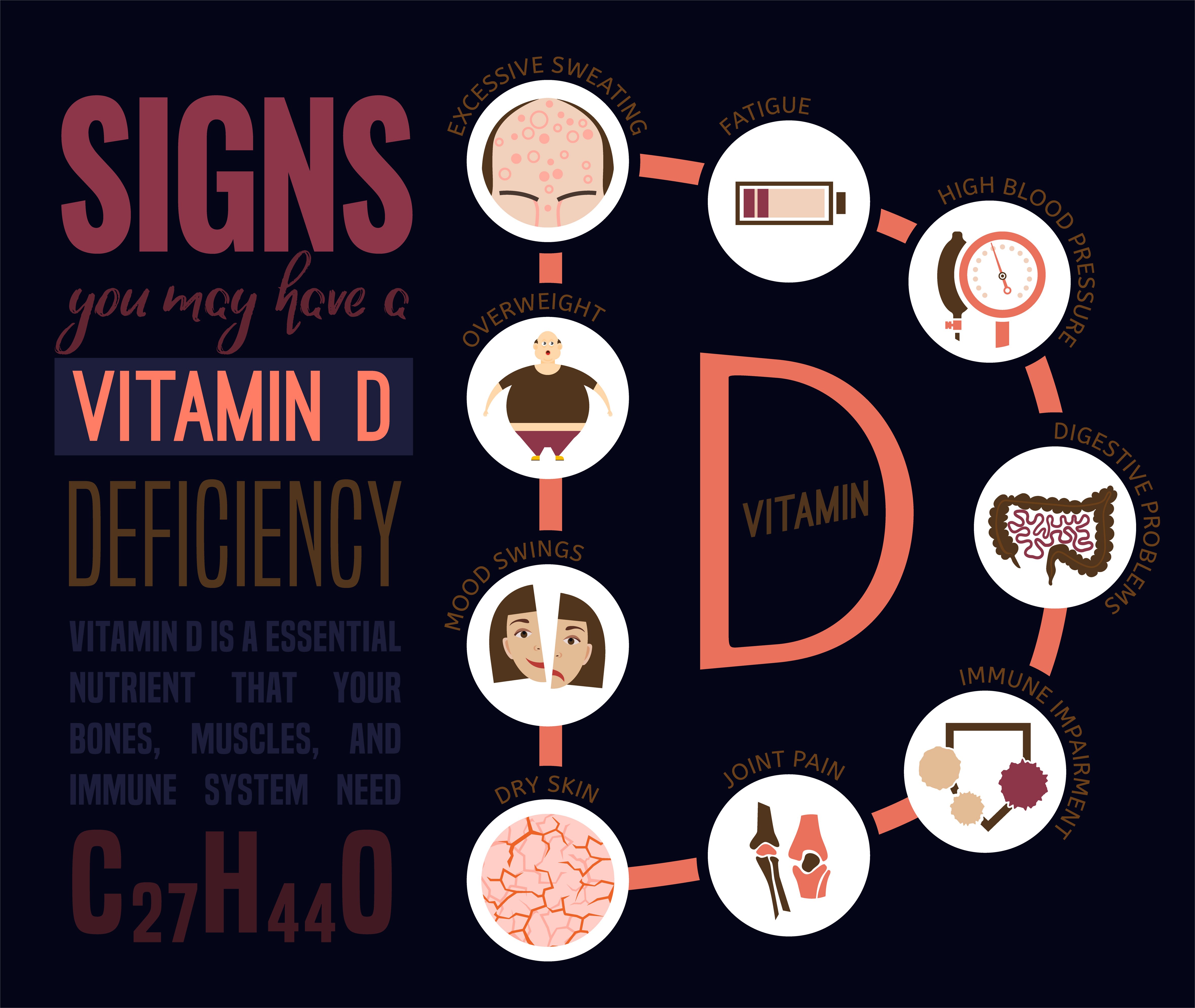 Most popular symptoms of Vitamin D deficiency