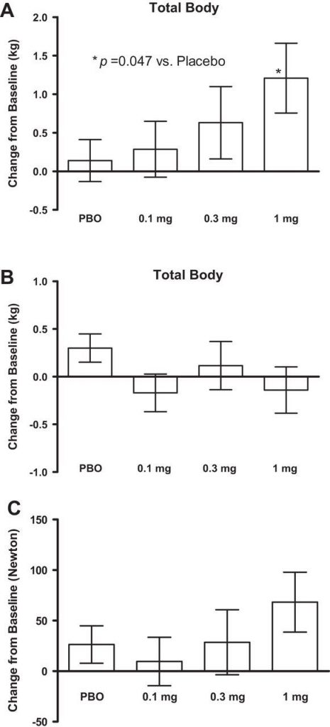 Clinical LGD study - summary of the effect of Ligandrol on A) lean body mass level B) fat mass level C) Strength in the bench press (source: https://www.ncbi.nlm.nih.gov/pmc/articles/PMC4111291/ )