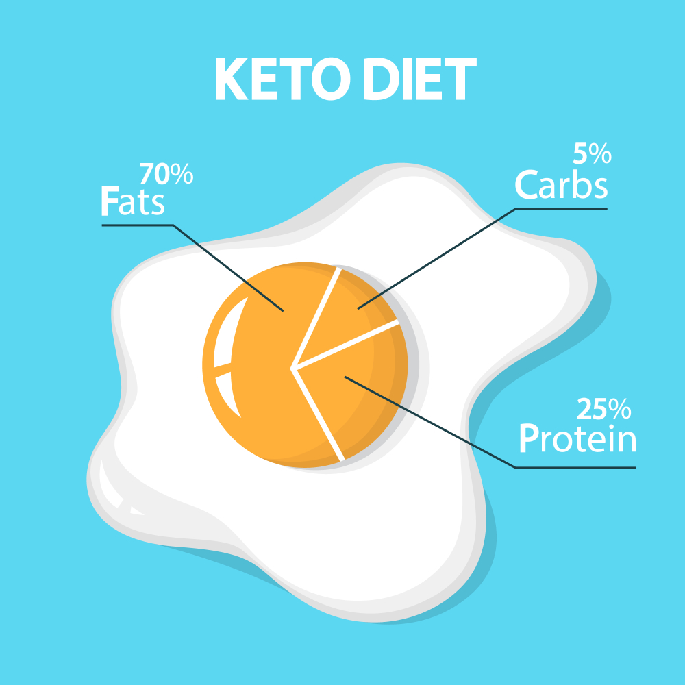 How the diet composition should look like during keto?