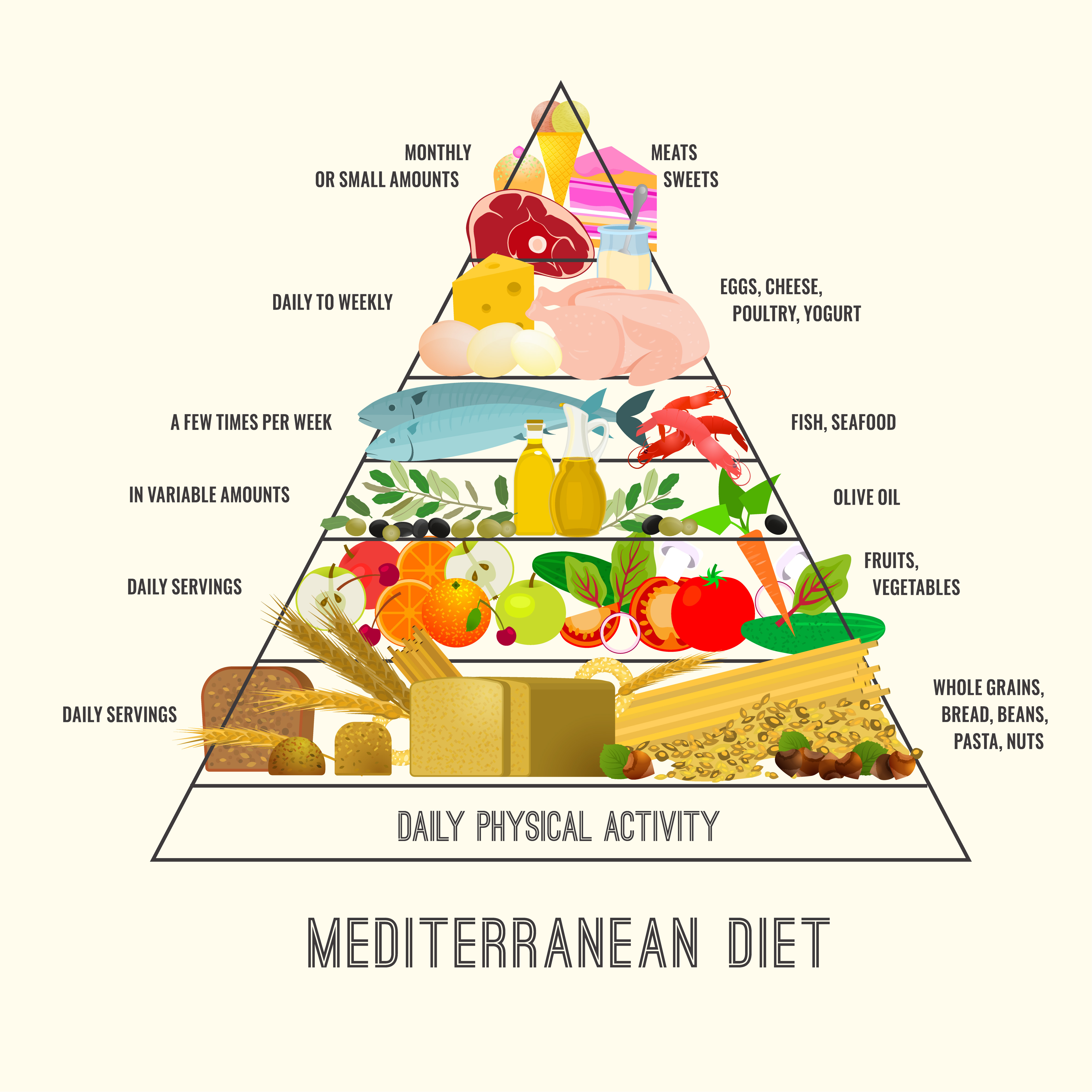 Mediterranean Diet pyramid of food