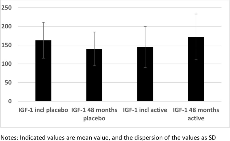 IGF-1 in the active and the placebo groups at the inclusion compared to after 48 months. (Source: https://www.ncbi.nlm.nih.gov/pmc/articles/PMC5469470/figure/pone.0178614.g002/)