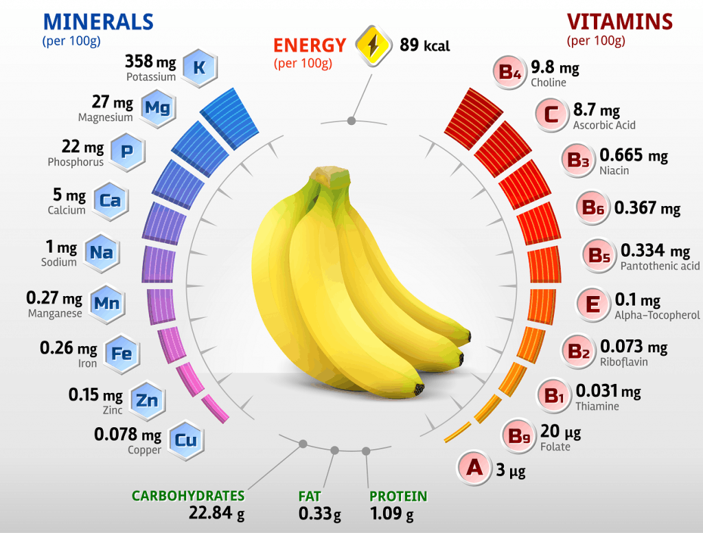 What do bananas contain?