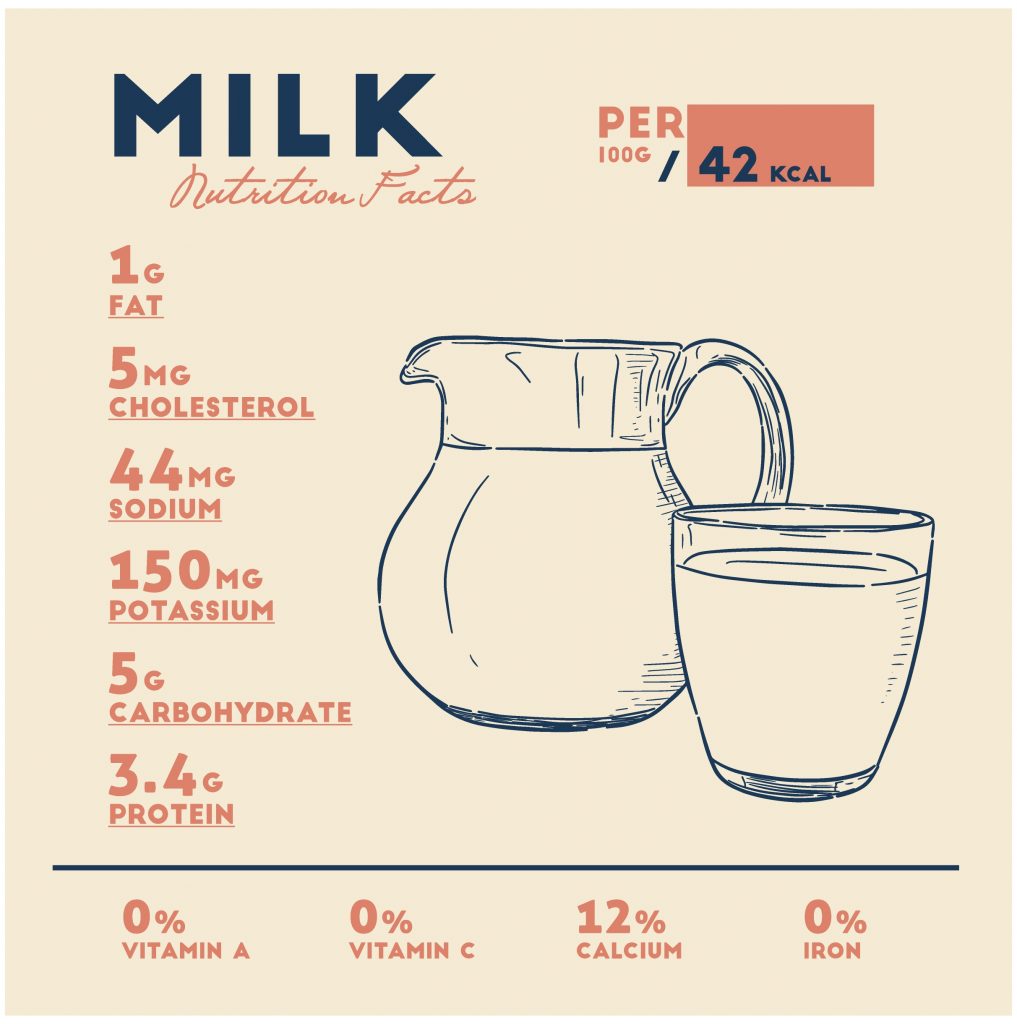 Milk nutritrional facts