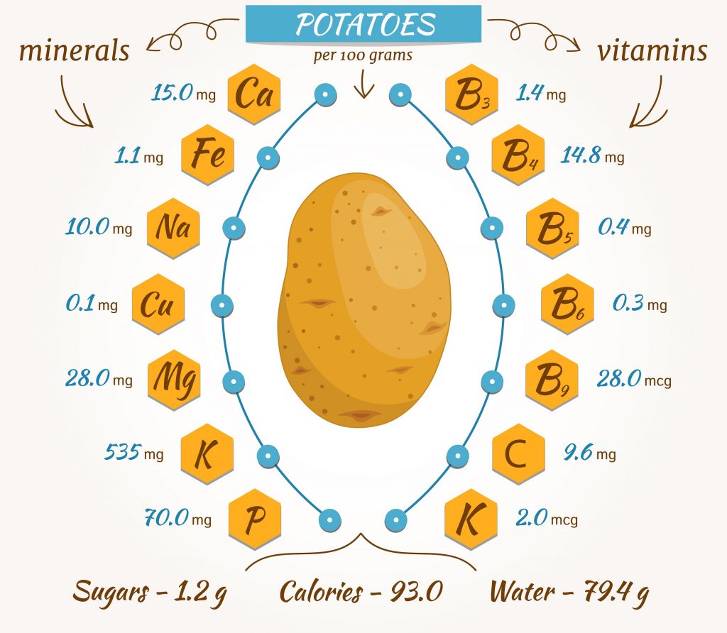 Nutritrional benefits of potatoes