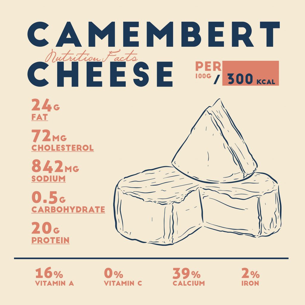 What does Camembert cheese contain?