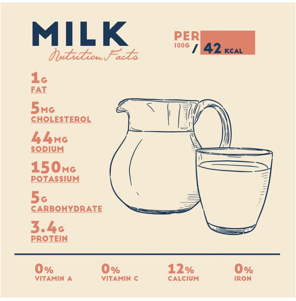 What can be found in milk?
