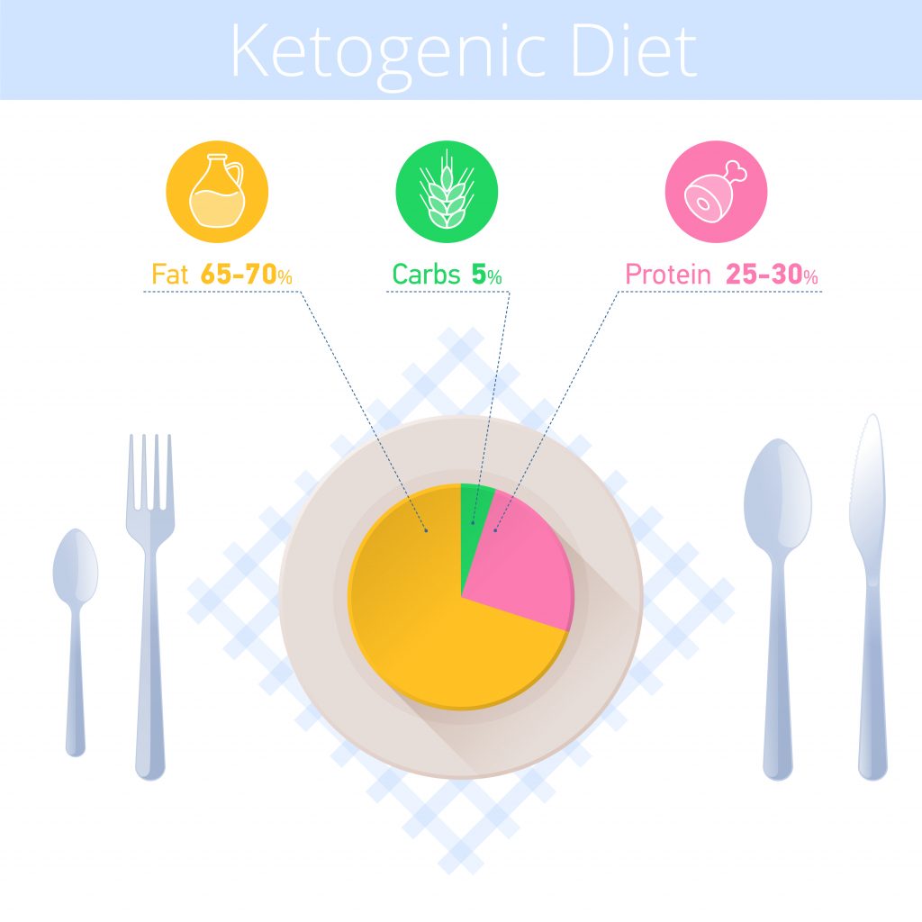 Ideal protein-fat breakfast should be composed like one at the ketogenic diet