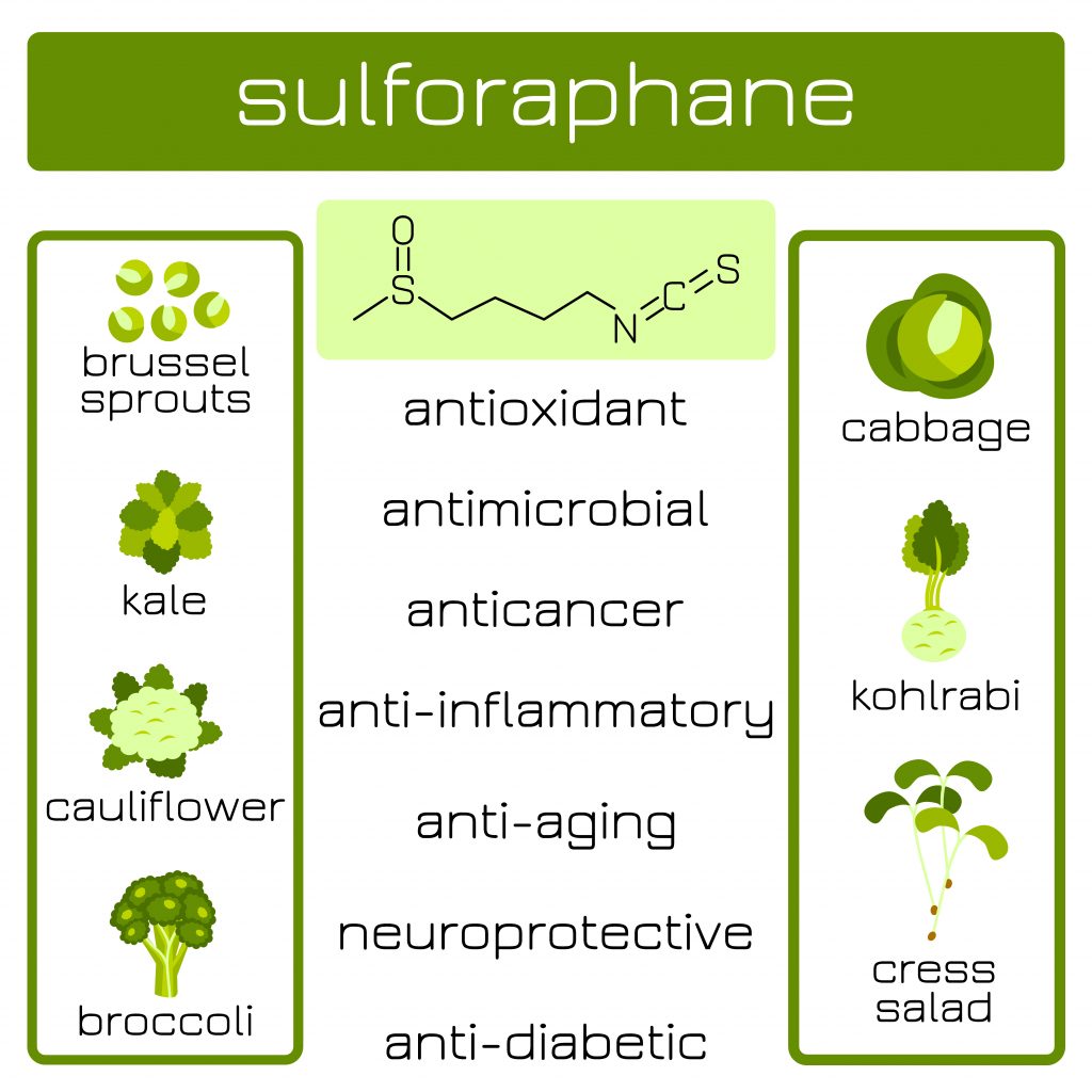 Benefits of sulforaphane