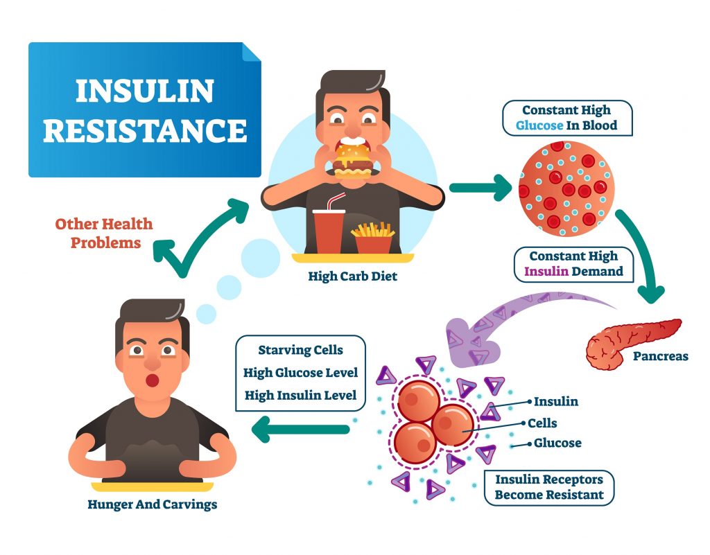 Hormonal imbalance in our organism can also be a cause of the irregular hunger