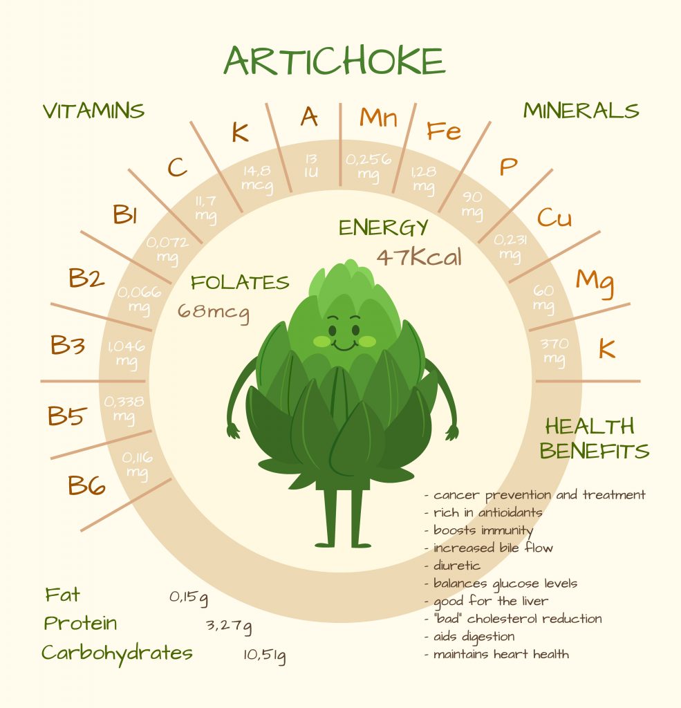 Benefits of artichoke