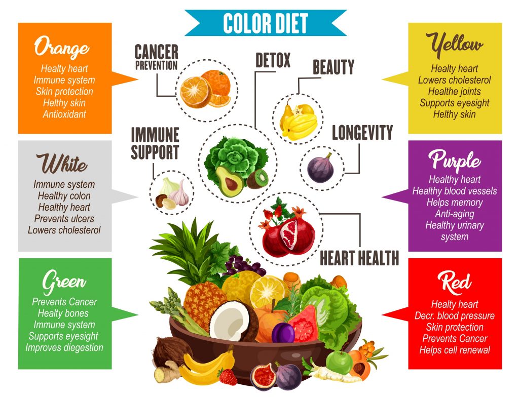 Which fruits and vegetables you should include in diet plan?