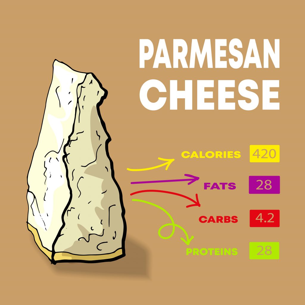 What does parmesan cheese contain