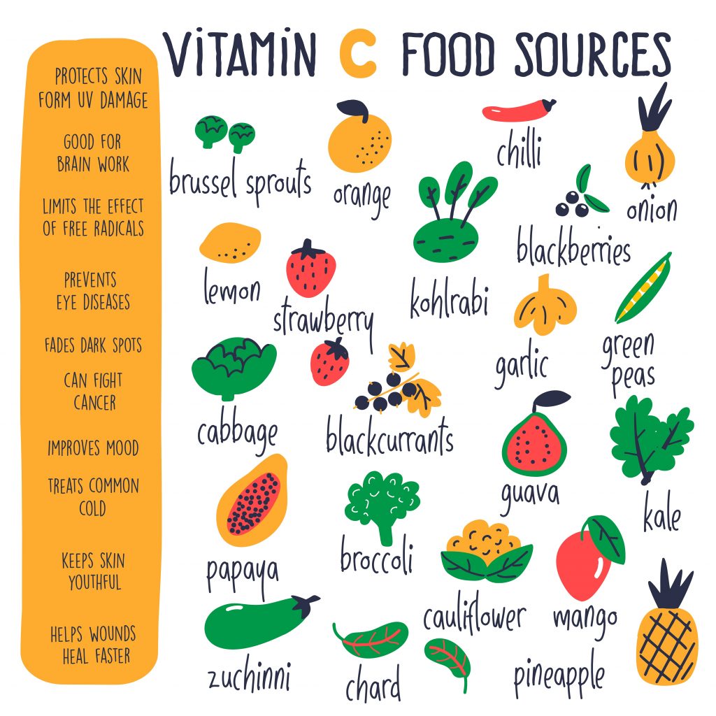 Most important sources of Vitamin C