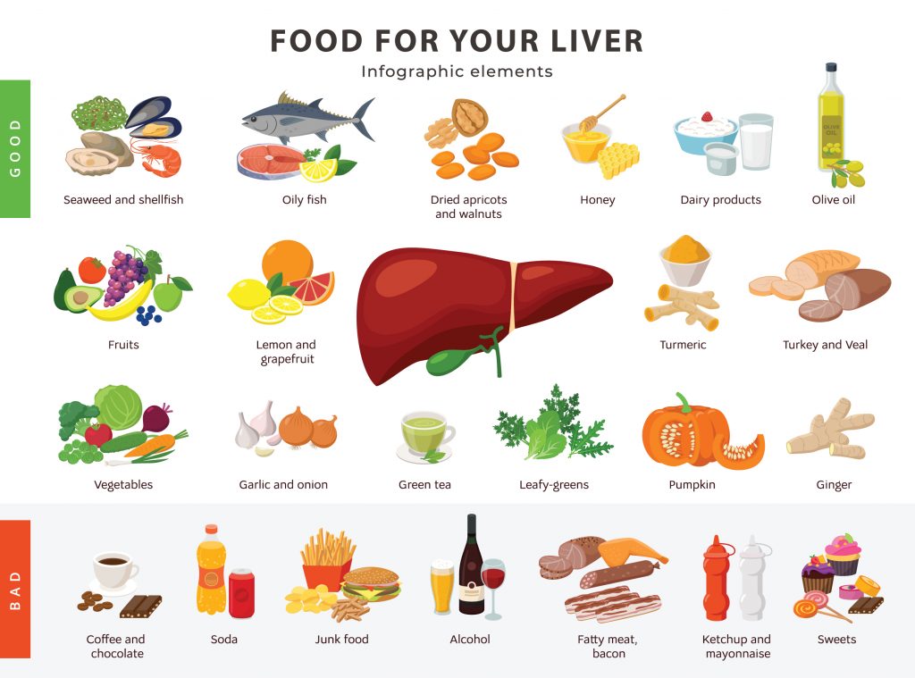 Food beneficial for your liver