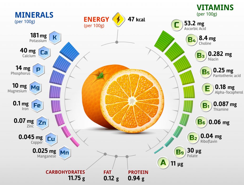 What is contained in oranges - infographic