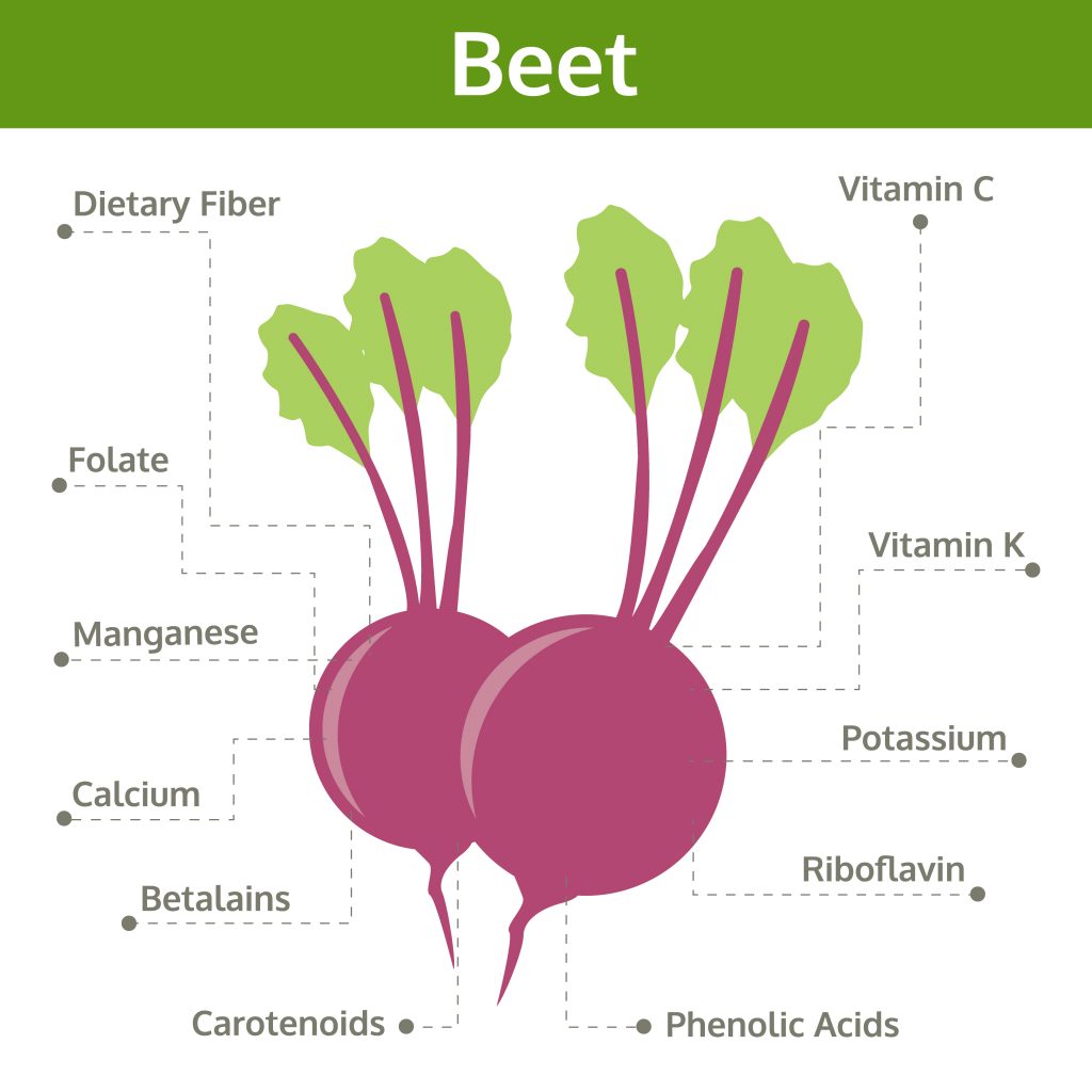 Beets - minerals and vitamins contained in