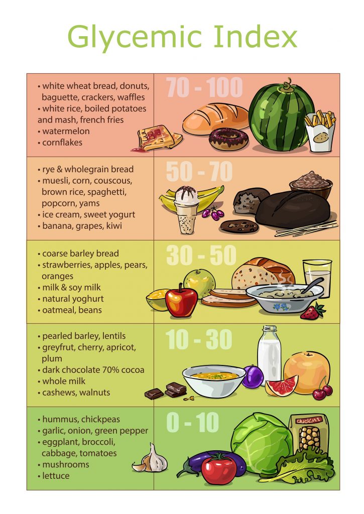 Which food groups have low and high glycemic index?