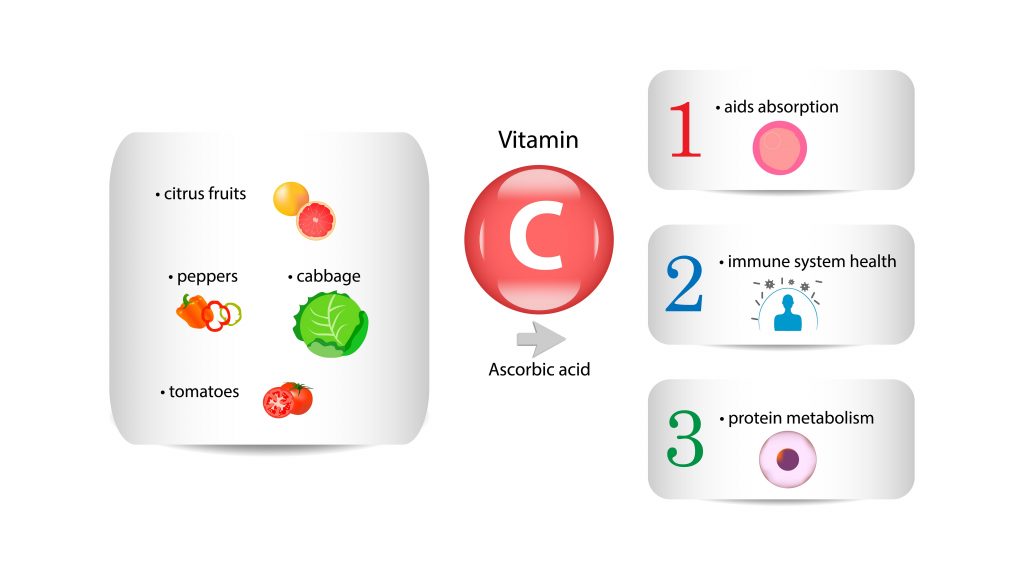 Best sources and most important functions of Vitamin C