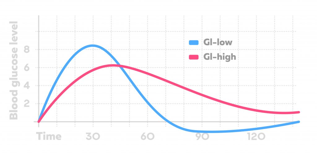 Low GI food vs High GI food effect on blood glucose level